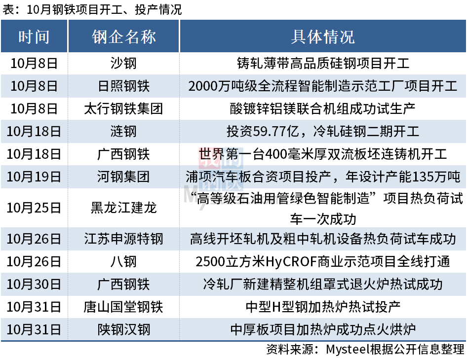 十月全国开工项目超五千，经济新动力蓄势待发