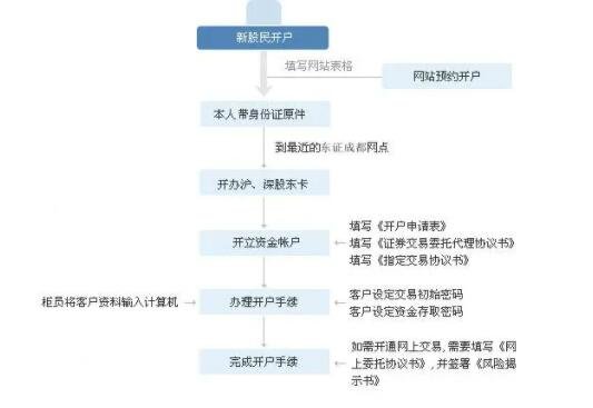 网上股票开户申请步骤详解指南