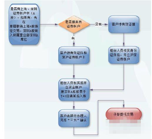 网上股票开户申请步骤详解指南