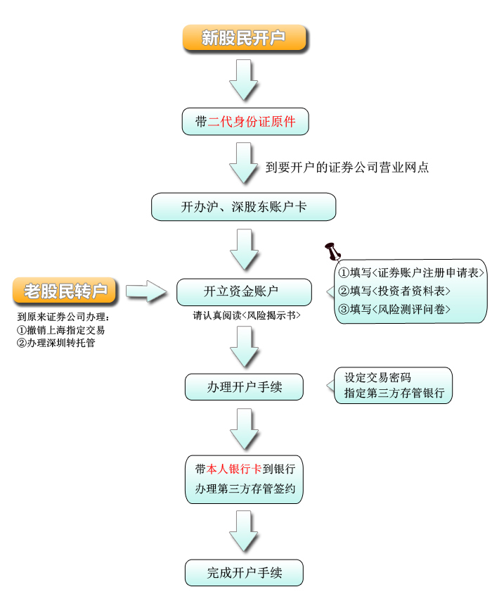 详细步骤指南，如何炒股开户？