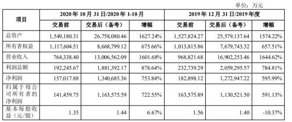 近20家公司披露并购重组公告，新一轮市场整合大潮来袭