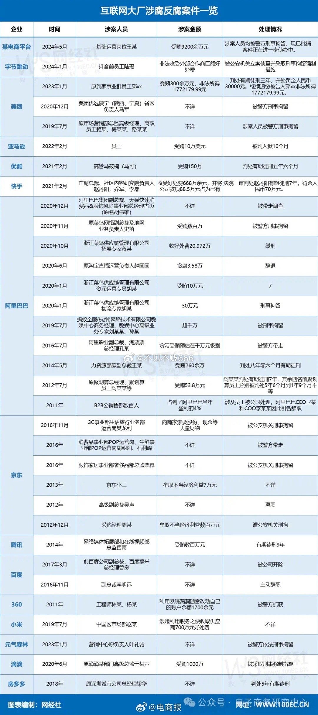 网易发布反腐通报