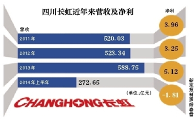 四川长虹重组已成定局,最新核心解答落实_社交版64.68.12