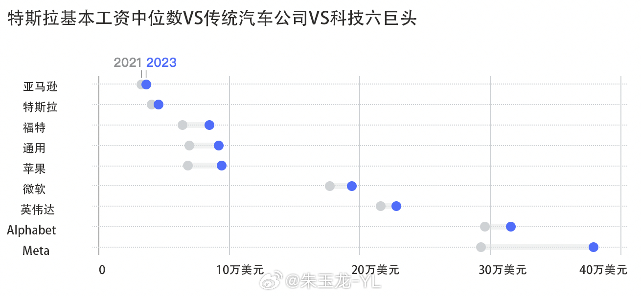 特斯拉员工薪酬数据曝光，电动汽车巨头薪酬内幕揭秘