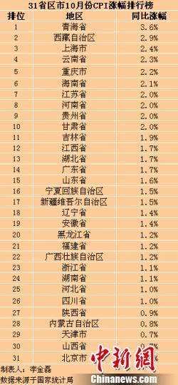 全国31省份10月CPI数据解读，物价走势及影响因素分析