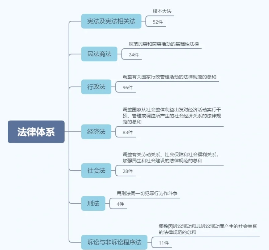 法律知识大全的分类整理概览