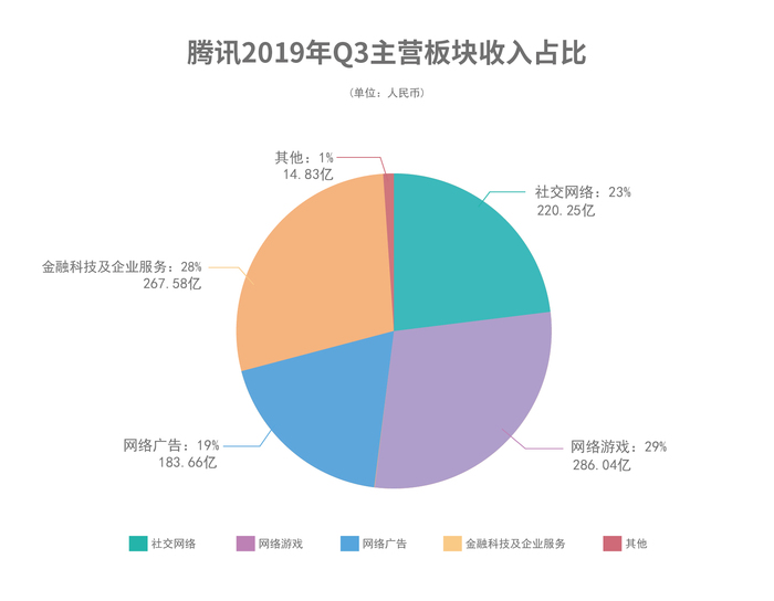 腾讯Q3业绩亮眼，驱动力揭秘与未来展望