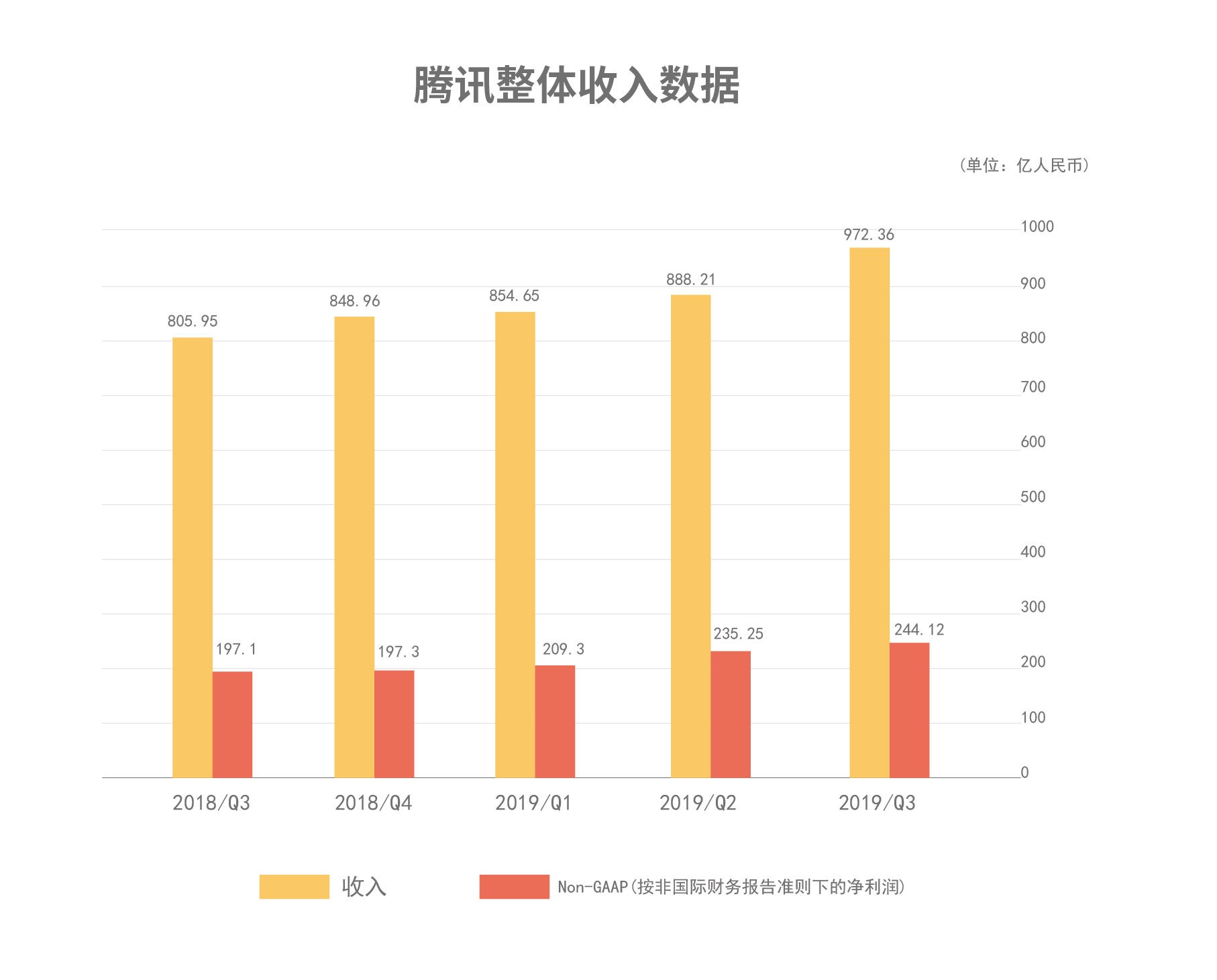 腾讯三季度研发投入达179亿，创新驱动力助推发展飞跃