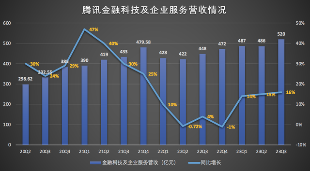 腾讯Q3营销服务收入飙升突破300亿，数字营销策略展望与未来趋势分析