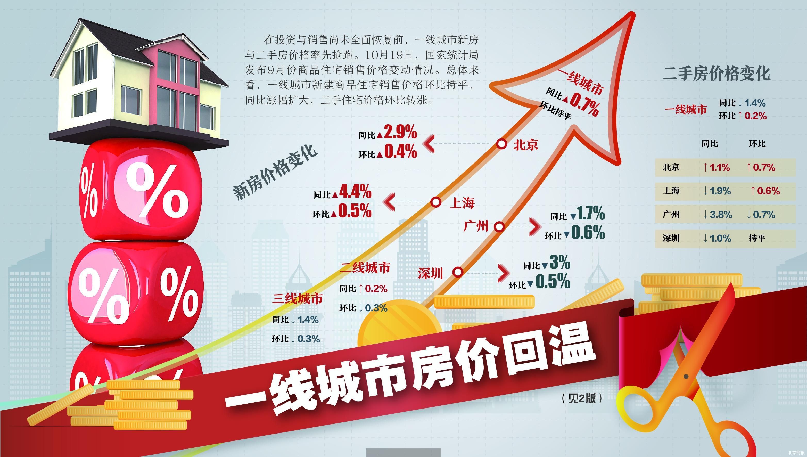 一线城市二手房价走势逆转，最新解析与落实措施_涨价趋势揭秘