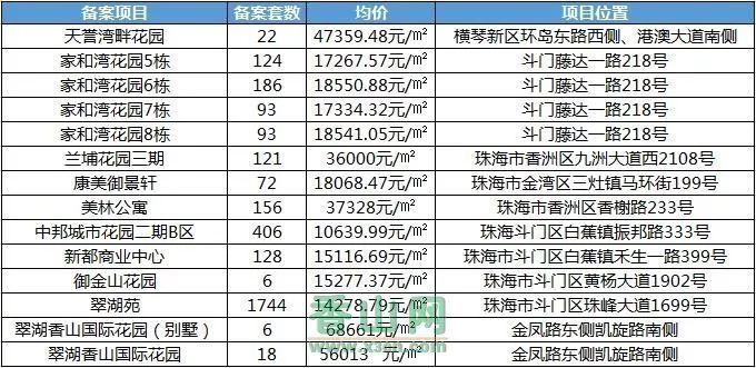 珠海最新房价表发布，市场走势分析与购房指南