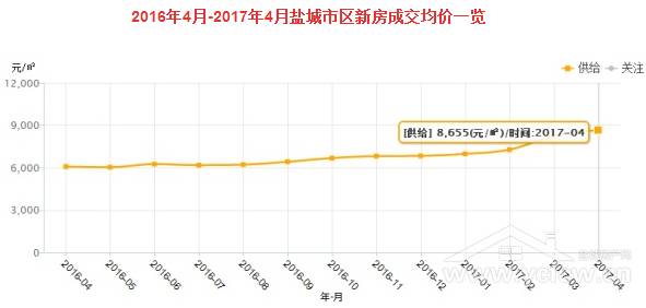 盐城最新房价动态揭秘，三月市场分析报告