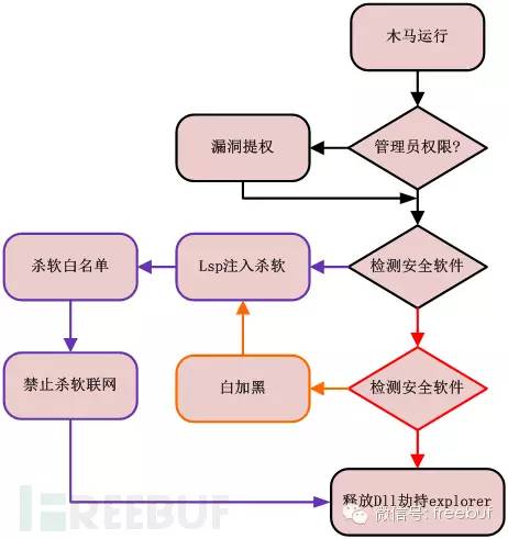 最新鱼机木马自动安装技术分析及其防范策略