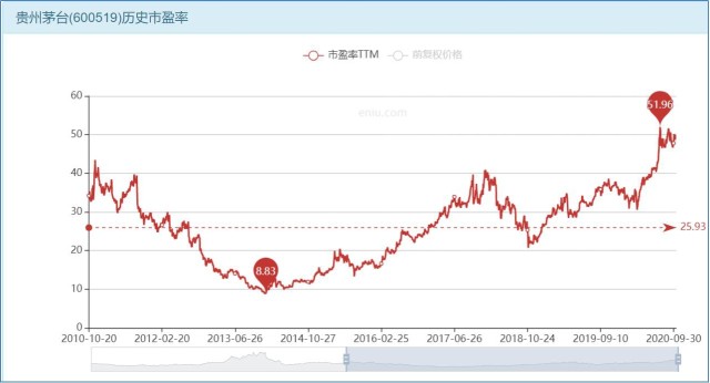 茅台股票市盈率深度解析与洞察