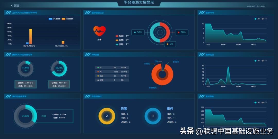 联想推出中小企业IT服务，数字化转型的新引擎