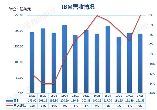 某公司第三季度财报发布，营收大幅增长，业绩亮眼表现突出