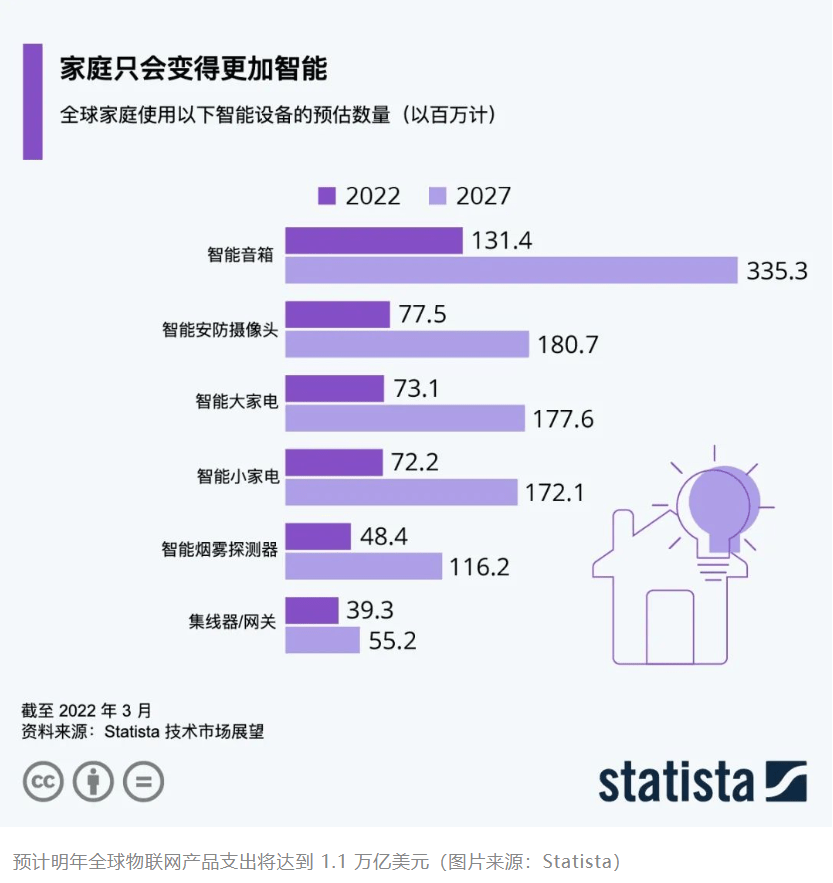 智能家居市场竞争激烈，产品功能升级引领行业变革