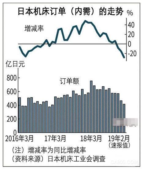 中国订单热潮推动日本机床行业增长，十月数据揭示增长背后的驱动力