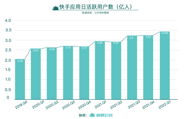 快手日活跃用户数突破四亿，成功背后的驱动力与挑战解析