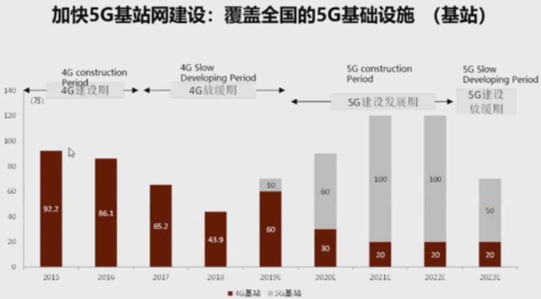 新时代通信技术革命，全面推进5G网络基础设施建设