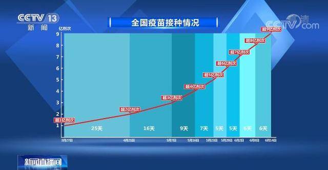 全球共同迈向健康里程碑，新冠疫苗接种覆盖率持续提升