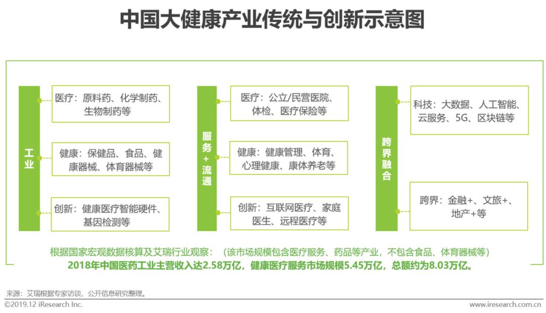 大健康产业新一轮资本投资浪潮，机遇与挑战并存